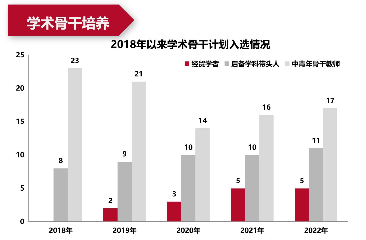 3.3.1-2018年以来学术骨干计划入选情况.jpg